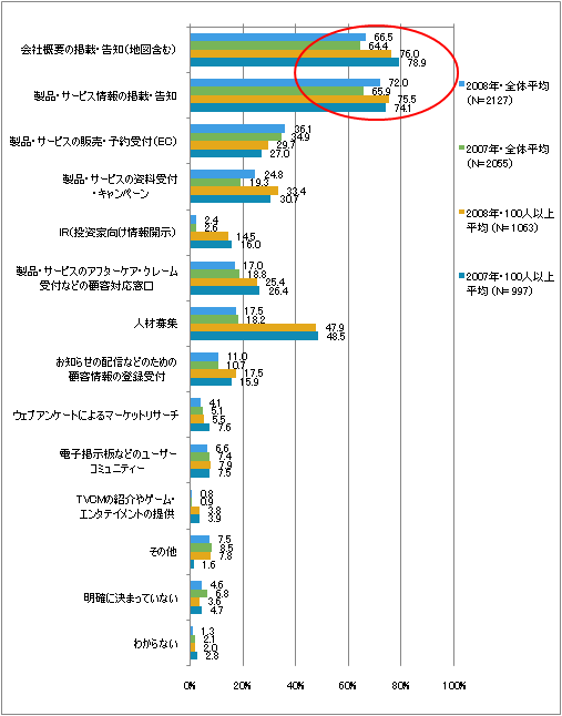 図1　Webサイトの利用用途