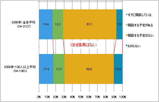 図2　ケータイサイトの開設率