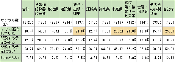 図3　業種別ケータイサイトの開設率