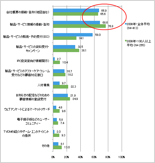 図4　ケータイサイトで開設しているコンテンツ