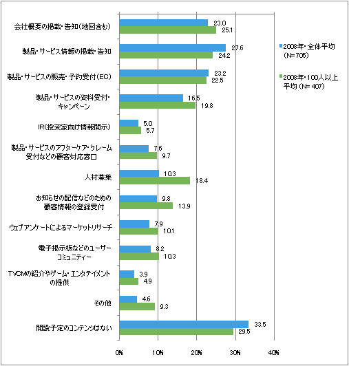 図5　今後ケータイサイトで開設を予定しているコンテンツ