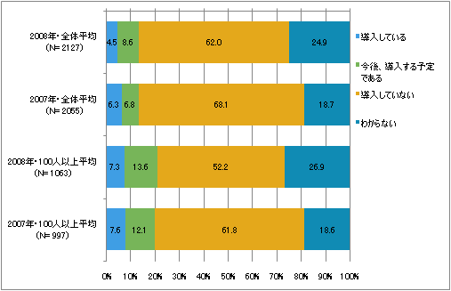 図1　CMSの導入率