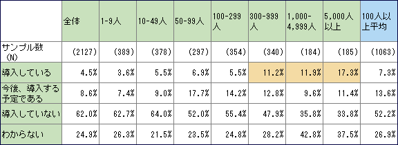 図2　雇用者規模別CMSの導入率