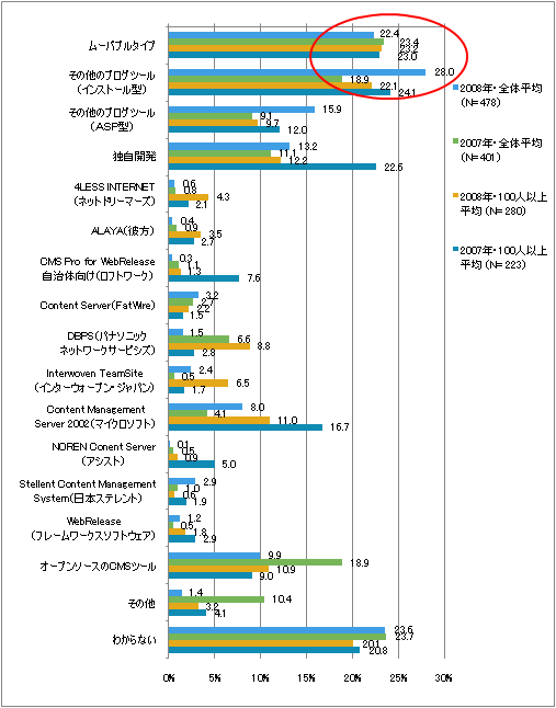 図4　利用しているCMS（複数回答）