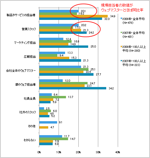 図5　CMSを利用して更新する担当者（複数回答）