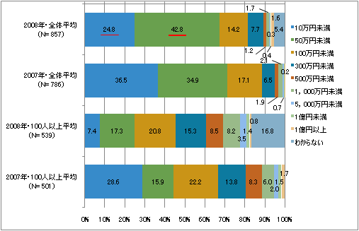 図1　Webサイトの年間コスト