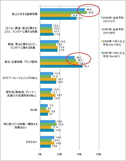 図4　今後さらに期待されるWebサイトの効果（複数回答）