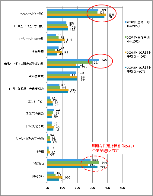 図5　Webサイトの効果の判定指標（複数回答）