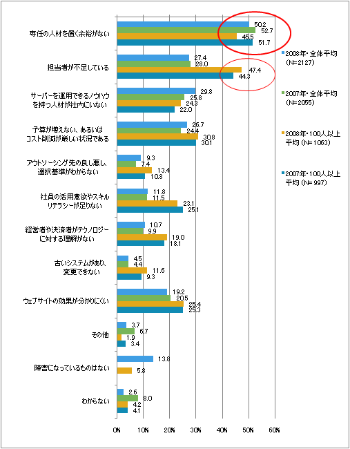 図7　Webサイトの活用の際の障害（複数回答）