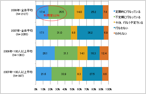 図1　アクセス解析の実施率