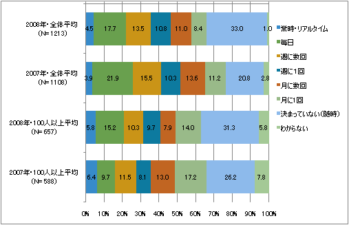 図2　アクセス解析の実施頻度