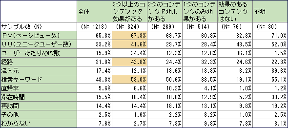 図5　Webサイトに対する効果の有無別アクセス解析で確認する指標（複数回答）