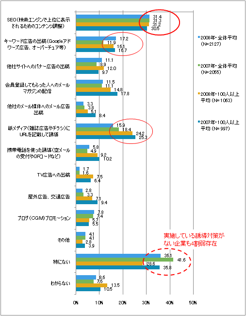 図1　実施しているアクセス誘導の対策（複数回答）