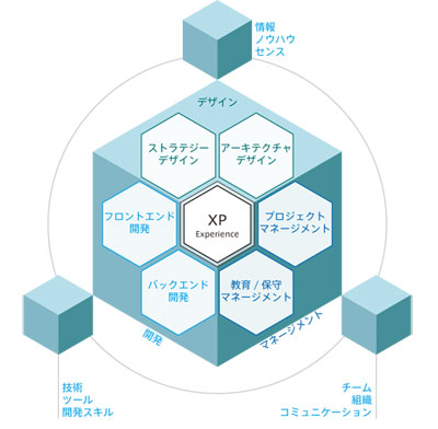 図：XP構築を支えるもの