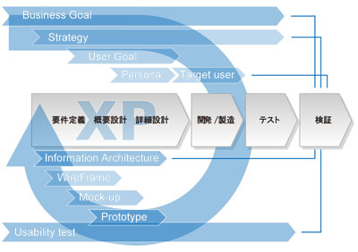 図：XPを実装するワークフロー