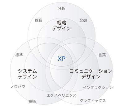 図：XPを支えるデザイン(＝問題解決)