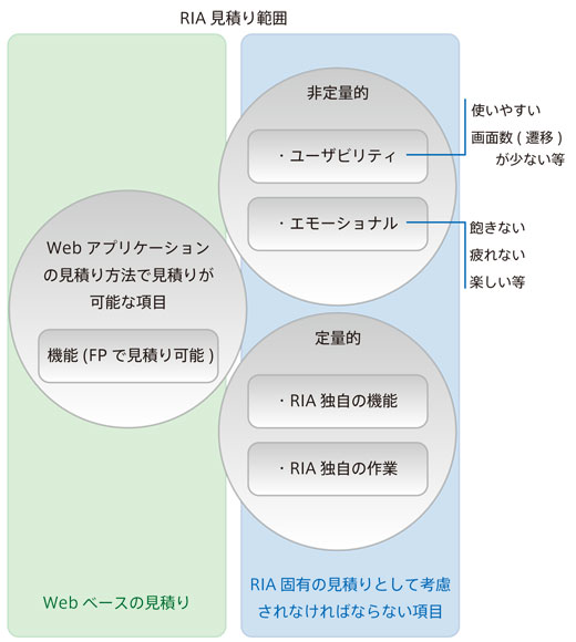 RIA見積り範囲