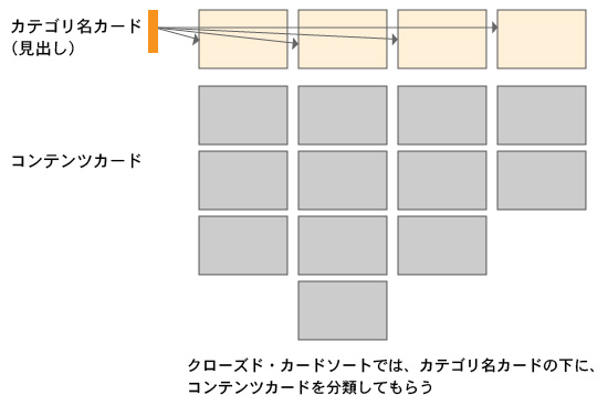 クローズド・カードソートのイメージ図