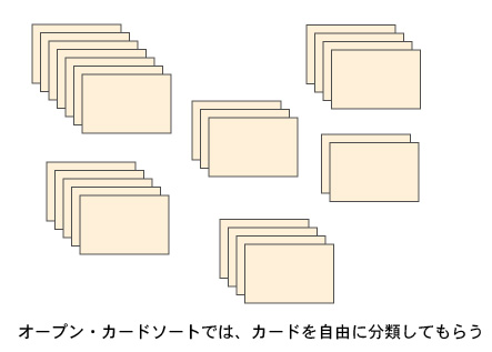 オープン・カードソートのイメージ図