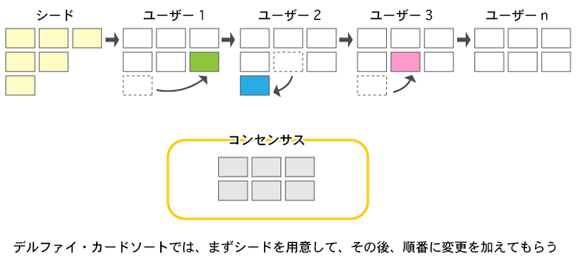 デルファイ・カードソートのイメージ図