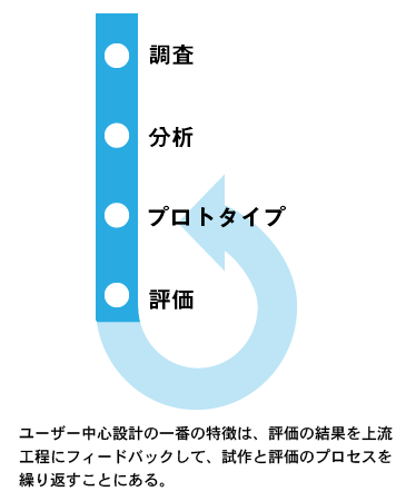 ユーザー中心設計のプロセス