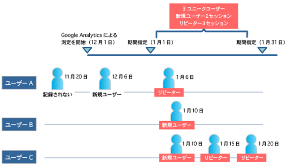 Google Analyticsの解析タグを設定する前の訪問者も、いったんは新規セッションとして扱われる