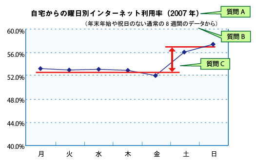 図1：曜日別インターネット利用率