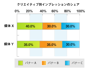 画像：100％積み上げ棒グラフ