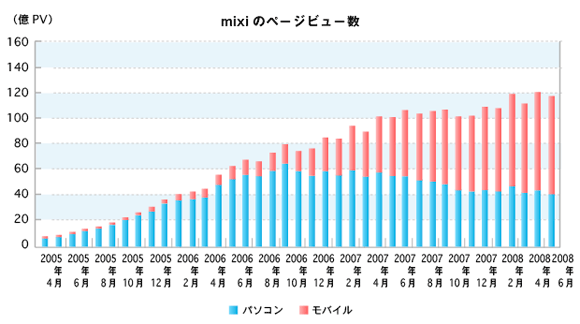 画像：積み上げ棒グラフ