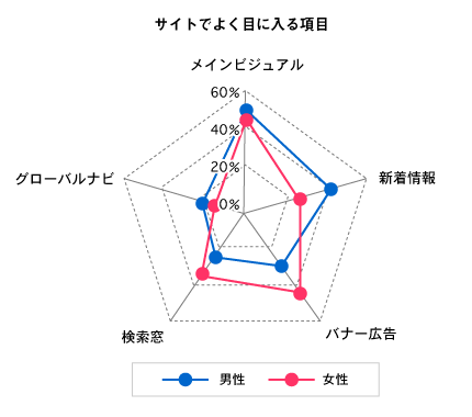 画像：レーダーチャート