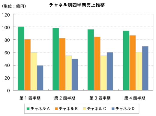 画像：各四半期のチャネル別比較グラフ