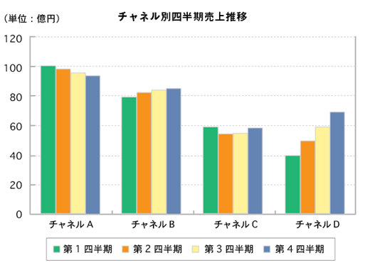 画像：各チャネルの四半期推移グラフ