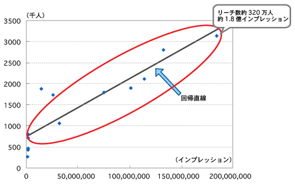 画像：散布図と回帰線