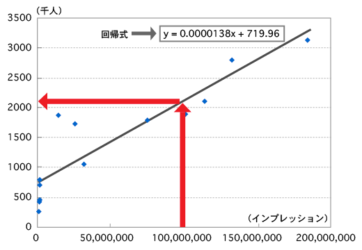 画像：回帰式と予測