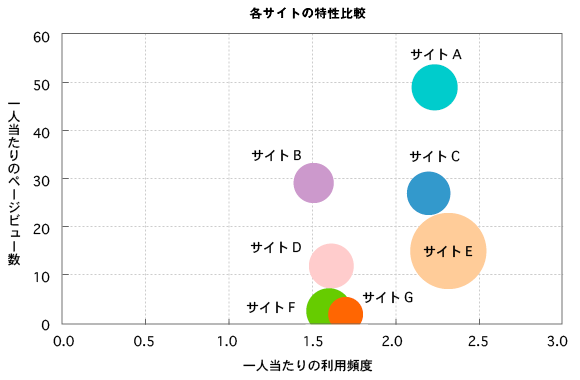 画像：バブルチャートの例