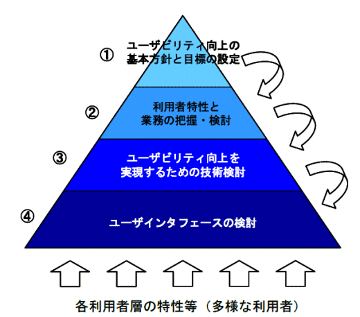 ユーザビリティ向上プロセスの4つの局面と構造