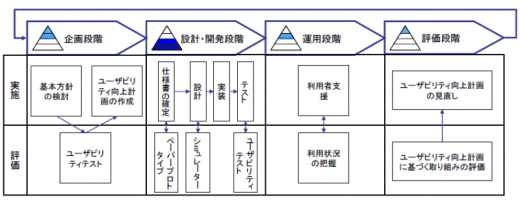 ユーザビリティ向上プロセスとガイドラインに示す取組