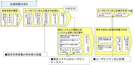 企画段階の流れ