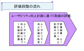 評価段階の流れ