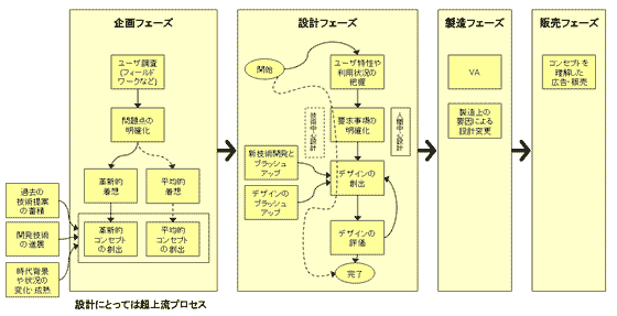 過去の技術提案の蓄積
開発技術の進展
時代背景や状況の変化・成熟
設計にとっては超上流プロセス
企画フェーズ
ユーザ調査(フィールドワークなど) 問題点の明確化 革新的着想 革新的コンセプトの創出 平均的着想 平均的コンセプトの創出
設計フェーズ
開始 ユーザ特性や利用状況の把握 要求事項の明確化 人間中心設計 技術中心設計 新技術開発とブラッシュアップ デザインのブラッシュアップ デザインの創出 デザインの評価 完了
製造フェーズ VA 製造上の要因による設計変更
販売フェーズ コンセプトを理解した広告・販売
