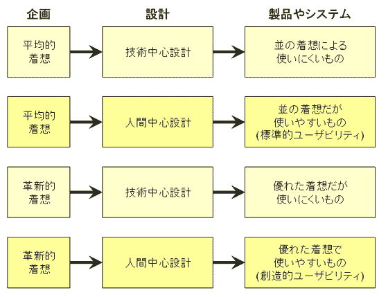 
企画＋設計＝製品やシステム
平均的着想＋技術中心設計＝並の着想による使いにくいもの
平均的着想＋人間中心設計＝並の着想だが使いやすいもの(標準的ユーザビリティ)
革新的着想＋技術中心設計＝優れた着想だが使いにくいもの
革新的着想＋人間中心設計＝優れた着想で使いやすいもの(創造的ユーザビリティ)