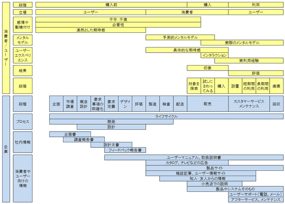 消費者/ユーザー	段階	購入前	購入	利用
立場	ユーザー	消費者	ユーザー
感情や動機付け	不平・不満
必要性
漠然とした期待感
メンタルモデル	予測的メンタルモデル
実際のメンタルモデル
ユーザーエクスペリエンス	具体的な期待感
インタラクション
実利用経験
結果	印象
評価
段階	対象を探索	試しにさわってみる	購入	設置	短期間の利用	長期間の利用	廃棄
企業	段階	企画	市場調査	概念設計	要求事項の明確化	要求定義	デザイン	評価	製造	検査	配送	販売	カスタマーサービス メンテナンス	回収
プロセス	ライフサイクル
開発
設計
社内情報	企画書
調査報告書
設計文書
フィードバック報告書
消費者やユーザー向けの情報	ユーザーマニュアル、取扱説明書
カタログ、テレビなどの広告
製品サイト
雑誌記事、ユーザー情報サイト
知人・友人からの情報
小売店での説明
製品やシステムそのもの
ユーザーサポート（電話、メール）
アフターサービス、メンテナンス