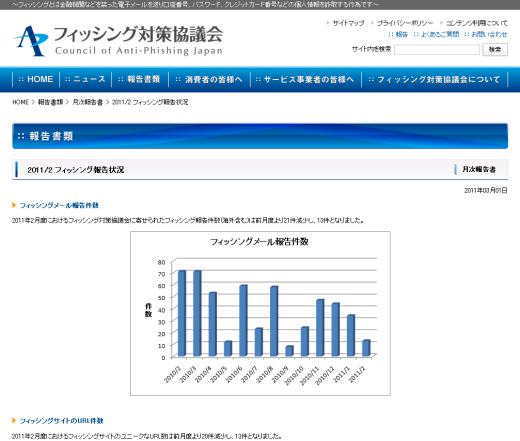 フィッシングメール届け出状況
