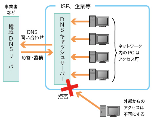 図3