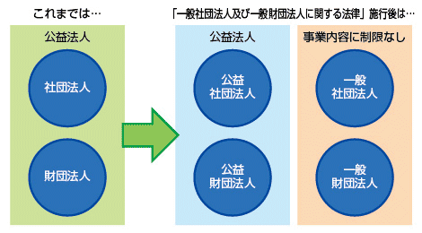 「一般社団法人及び一般財団法人に関する法律」施行後の社団・財団法人の分類