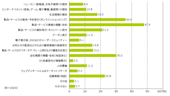 図2　開設しているコンテンツや内容