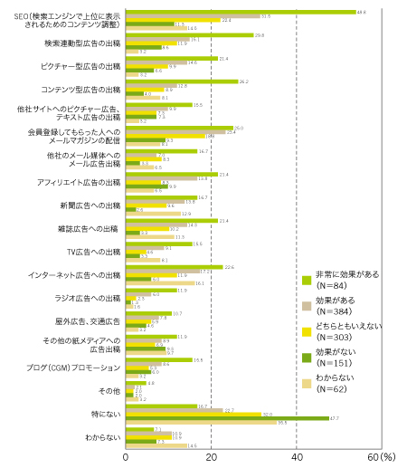 図3　実施しているアクセス誘導対策