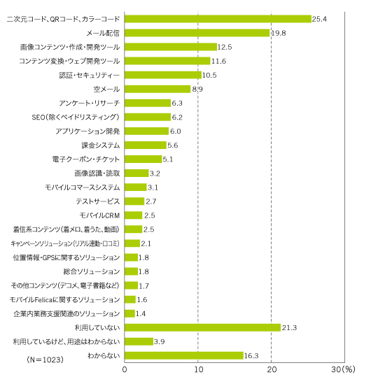 図4　利用しているモバイルマーケティングソリューション