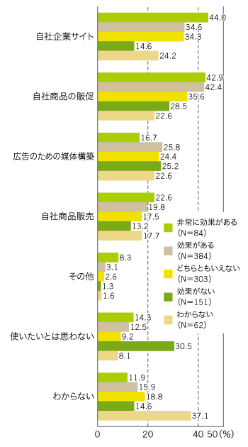 図5　利用したいモバイルマーケティングソリューションの用途