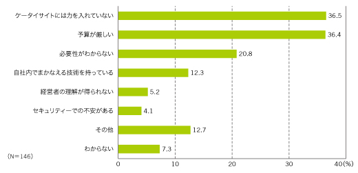 図6　モバイルマーケティングソリューションを利用しない理由